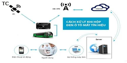 Không kiểm định xe ô tô khi chưa gắn thiết bị giám sát hành trình ?